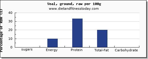 sugars and nutrition facts in sugar in veal per 100g